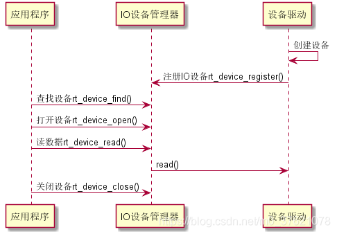 设备驱动注册访问流程