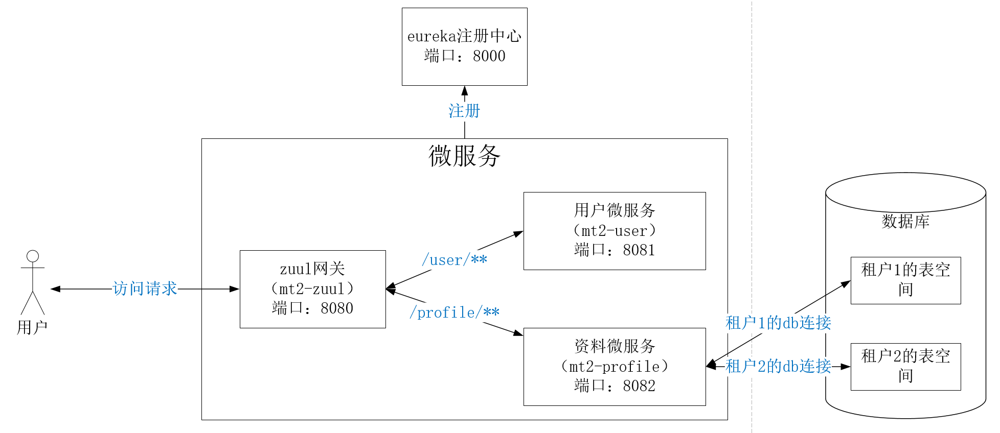 实战saas系统多租户数据隔离（三）每个租户使用独立的表空间_ssas微服务架构中,数据隔离-CSDN博客