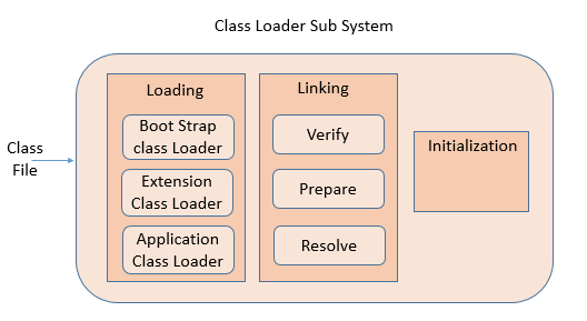 Class loading