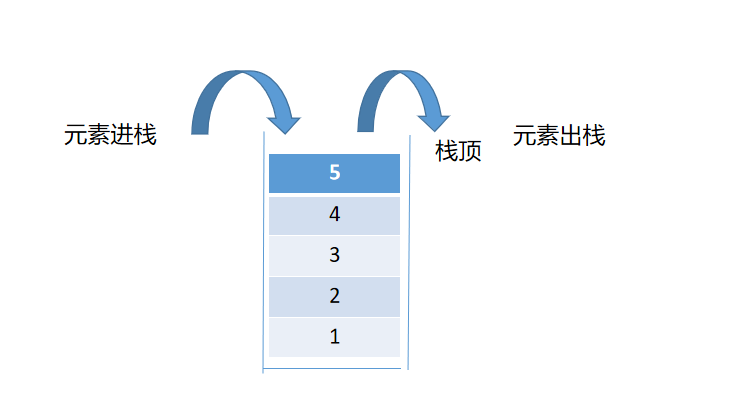 数据结构与算法之栈（基于数组）讲解