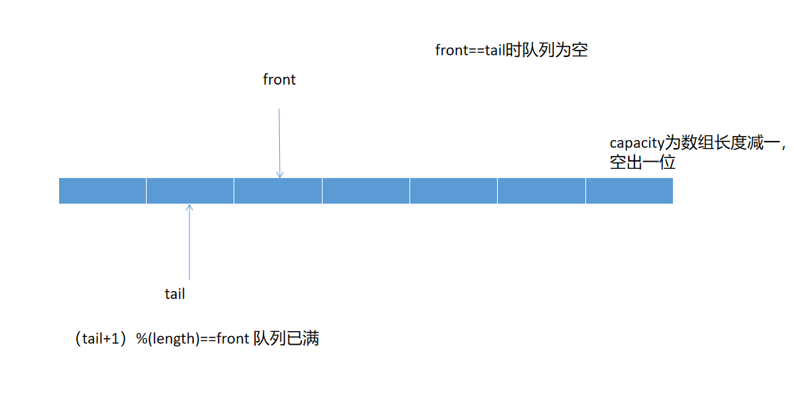 数据结构与算法之队列（基于数组）讲解