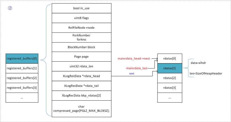 PostgreSQL WAL解析:构建WAL记录准备_postgresql wal 解析出sql java实现-CSDN博客