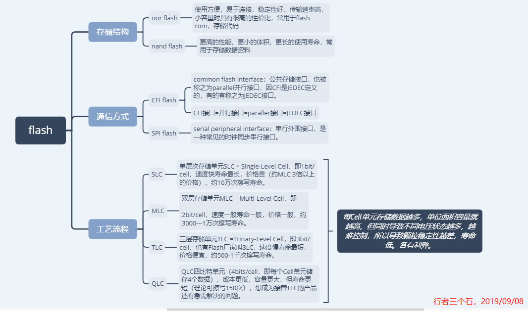 flash简单介绍