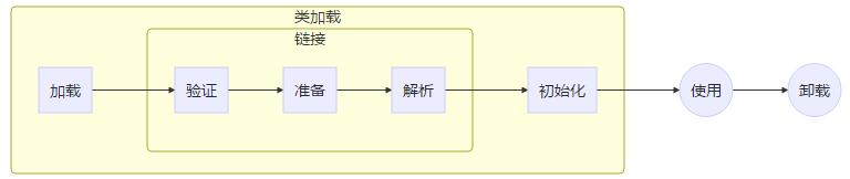 类的全生命周期