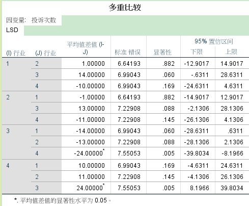 方差分析与单因素方差分析