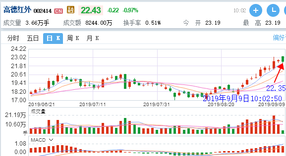 股票信息抓取及分析 抓取A股所有股票信息,分析筛选如每日买入手排行,分析出三日,四日,五日连涨,九天七涨等股票.寻找买入机会