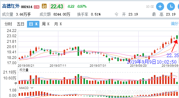 股票信息抓取及分析 抓取A股所有股票信息,分析筛选如每日买入手排行,分析出三日,四日,五日连涨,九天七涨等股票.寻找买入机会