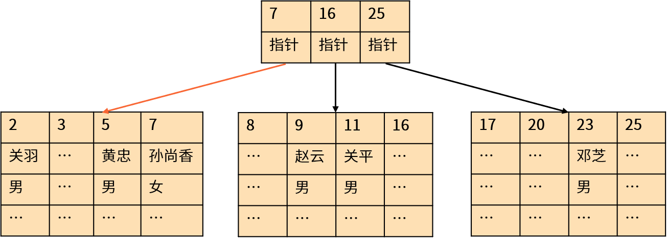 Clustered index