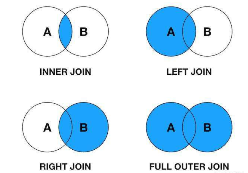 Соединение sql. Inner join left join отличия. Left join right join. Right Outer join. Left join and left Outer join.