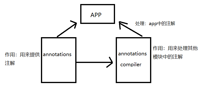 手写butterknife框架_手写apt框架-csdn博客