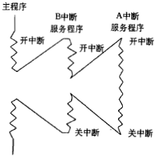 中断嵌套