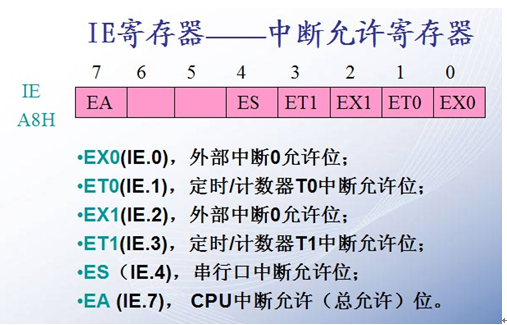 中断允许寄存器IE