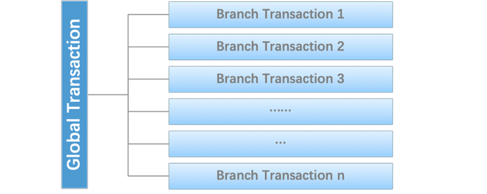 Global & Branch Transaction