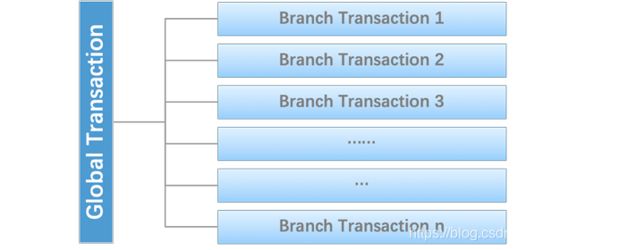 Global & Branch Transaction