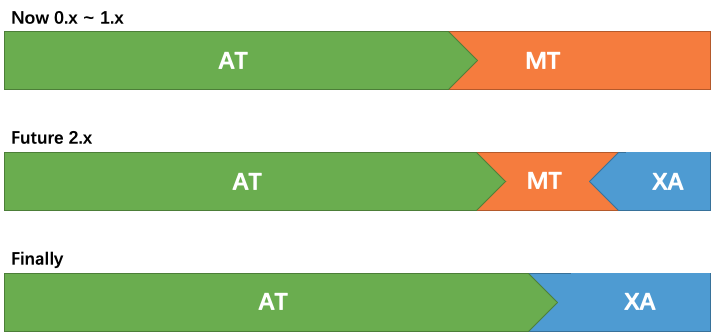 Roadmap of Transaction Mode