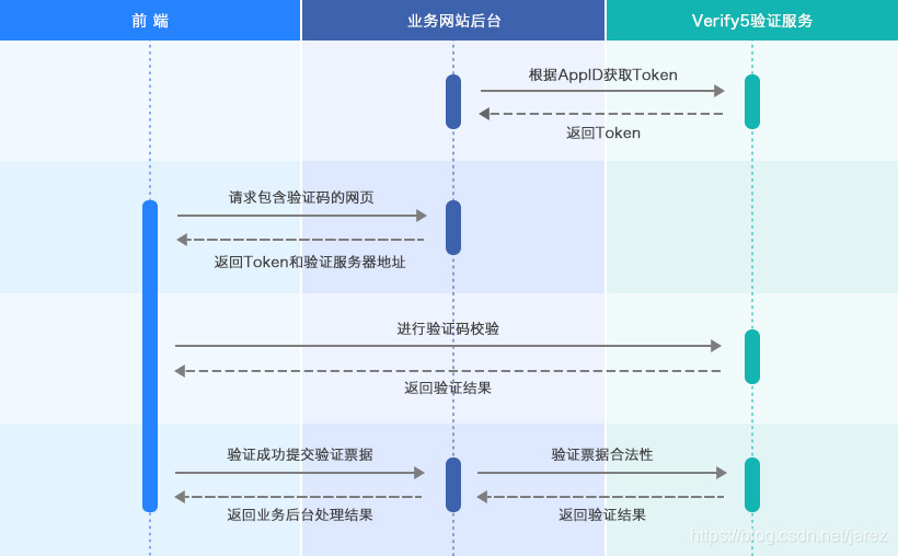 应用接入流程