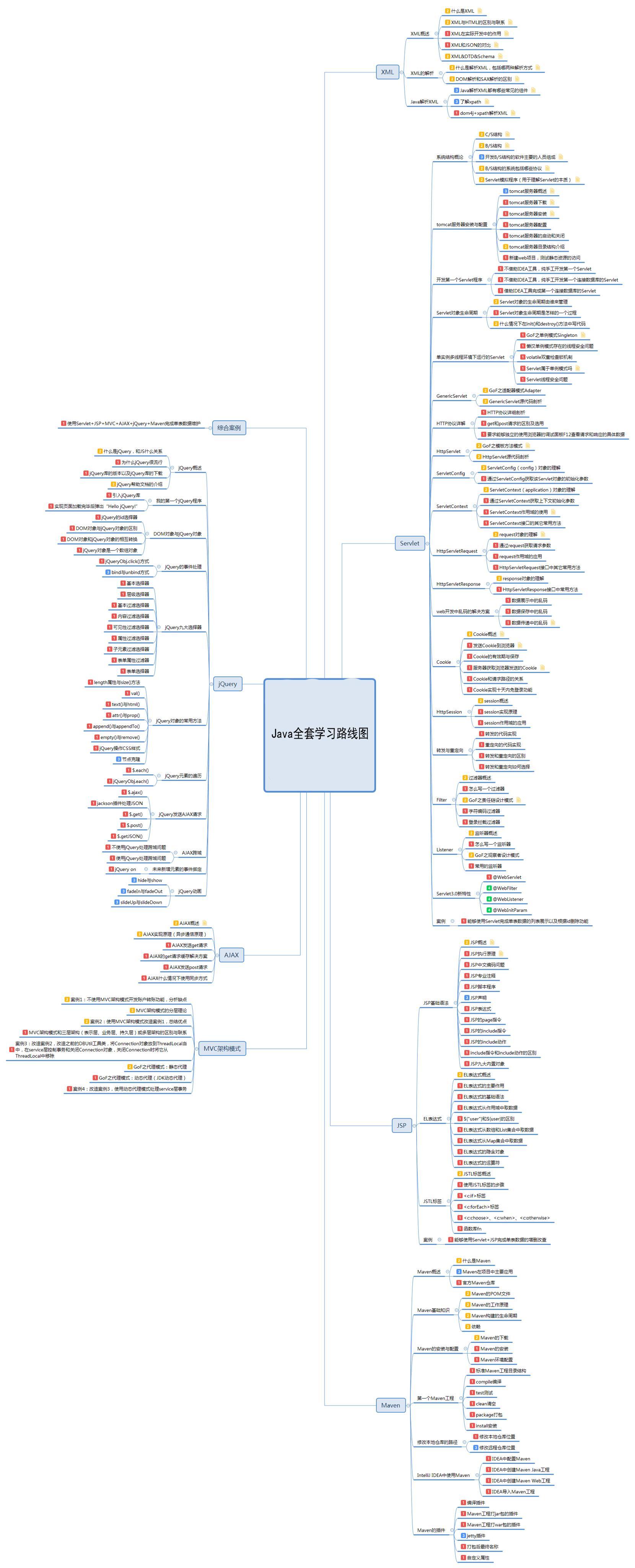 javaweb学习路线图
