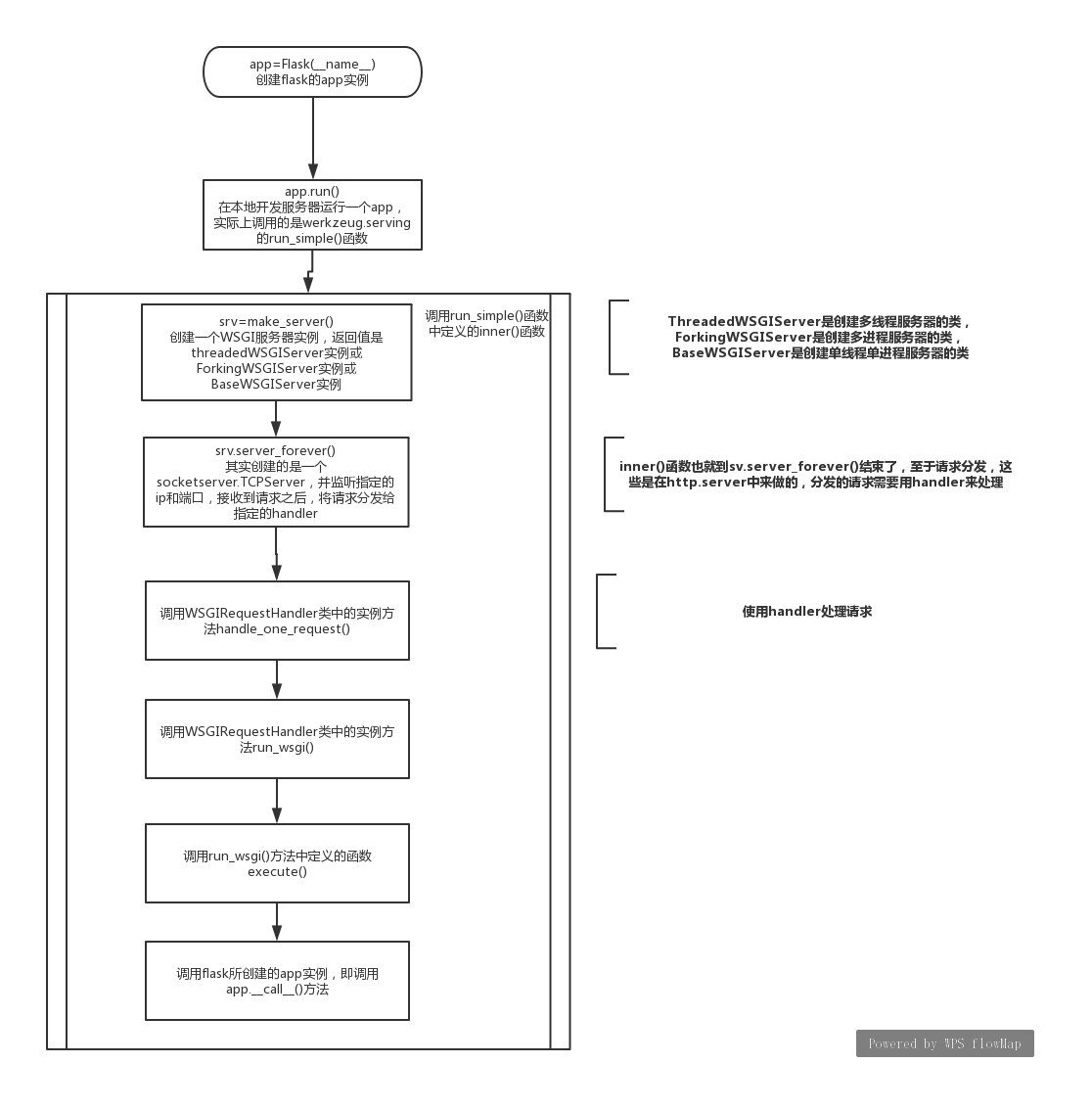 flask源码系列之基本逻辑_flask 逻辑-CSDN博客