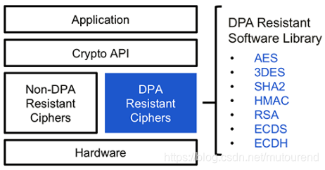 Dpa Ssql 密码学中的DPA——Differential power analysis差分功耗分析-CSDN博客