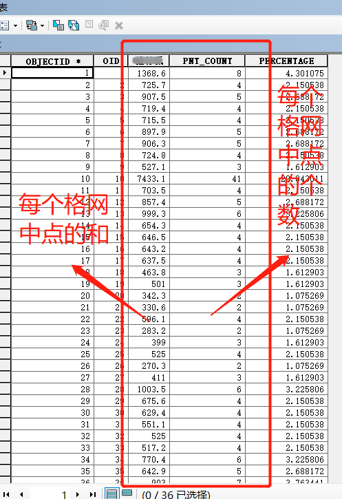 ArcGIS统计各面块中点的平均值