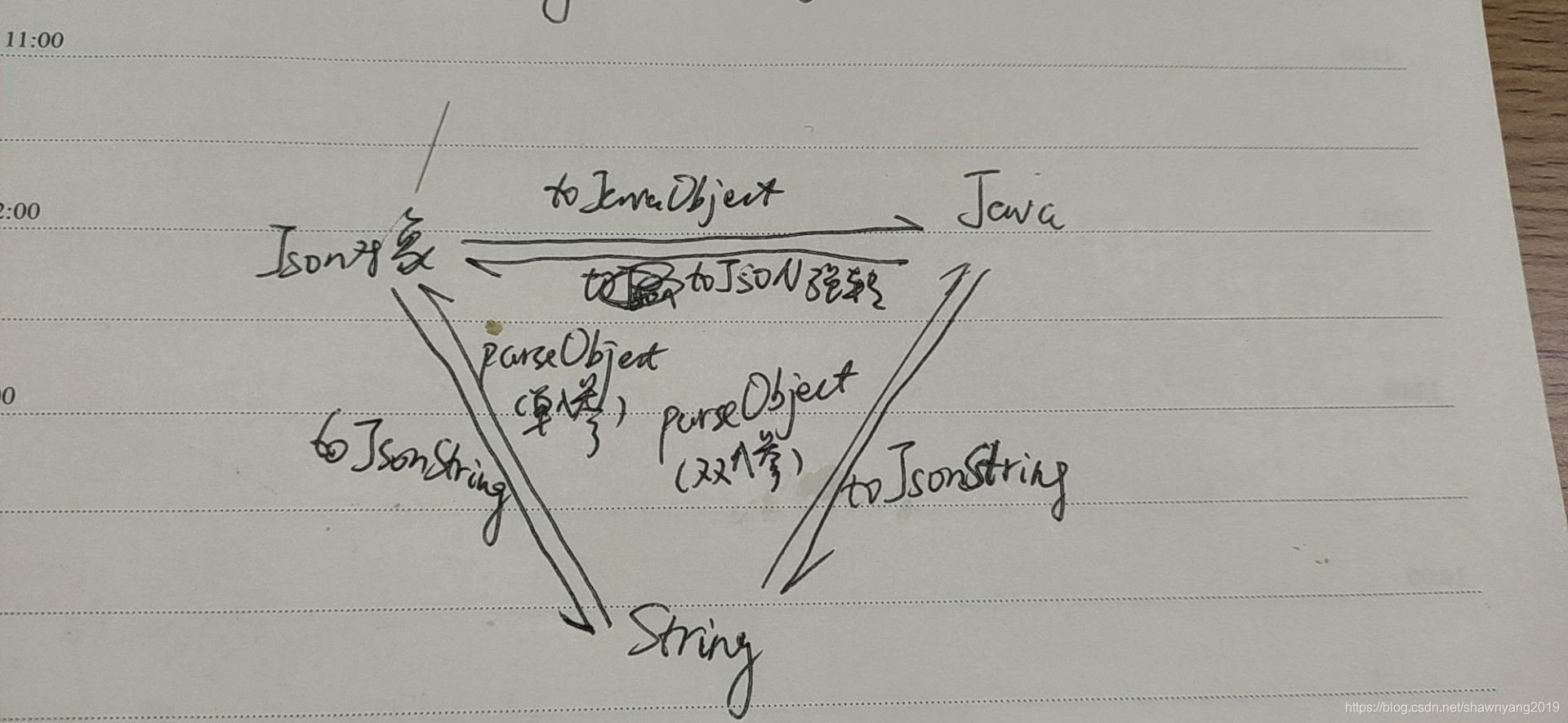 查漏补缺10-- json字符串,JSONObject对象,JavaBean对象互转。及@JSONField(name = "AGE")注解的 ...