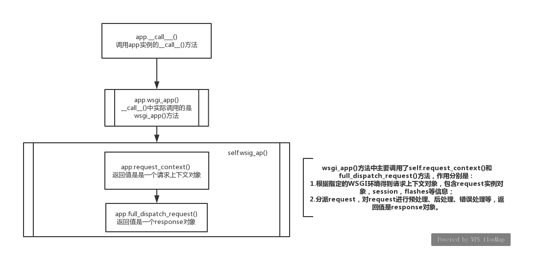 flask源码系列之基本逻辑_flask 逻辑-CSDN博客