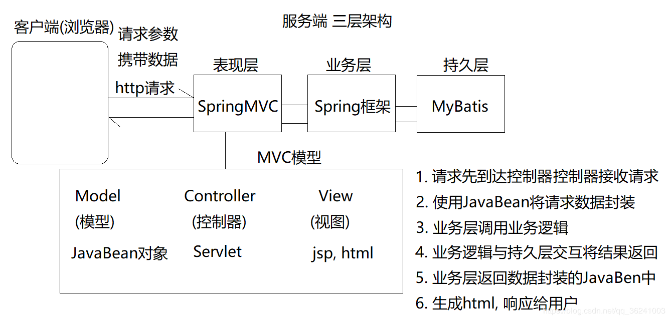 bs三层架构图图片