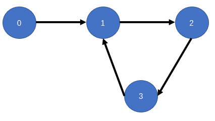 强连通分量(kosaraju算法)