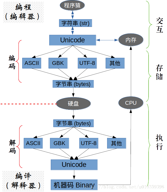 编码和解码