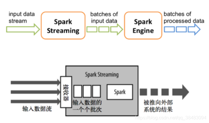 Structured Streaming 和 Spark streaming的区别_spark中structured streaming和 ...