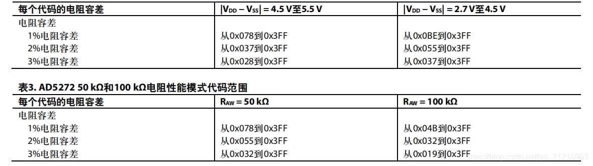 Ad5272 Module AD5272学习笔记_ad5272驱动程序-CSDN博客