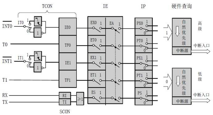 中断系统结构图