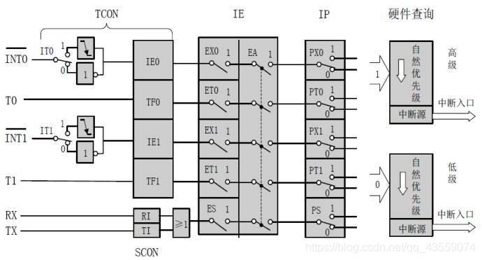中断系统结构图