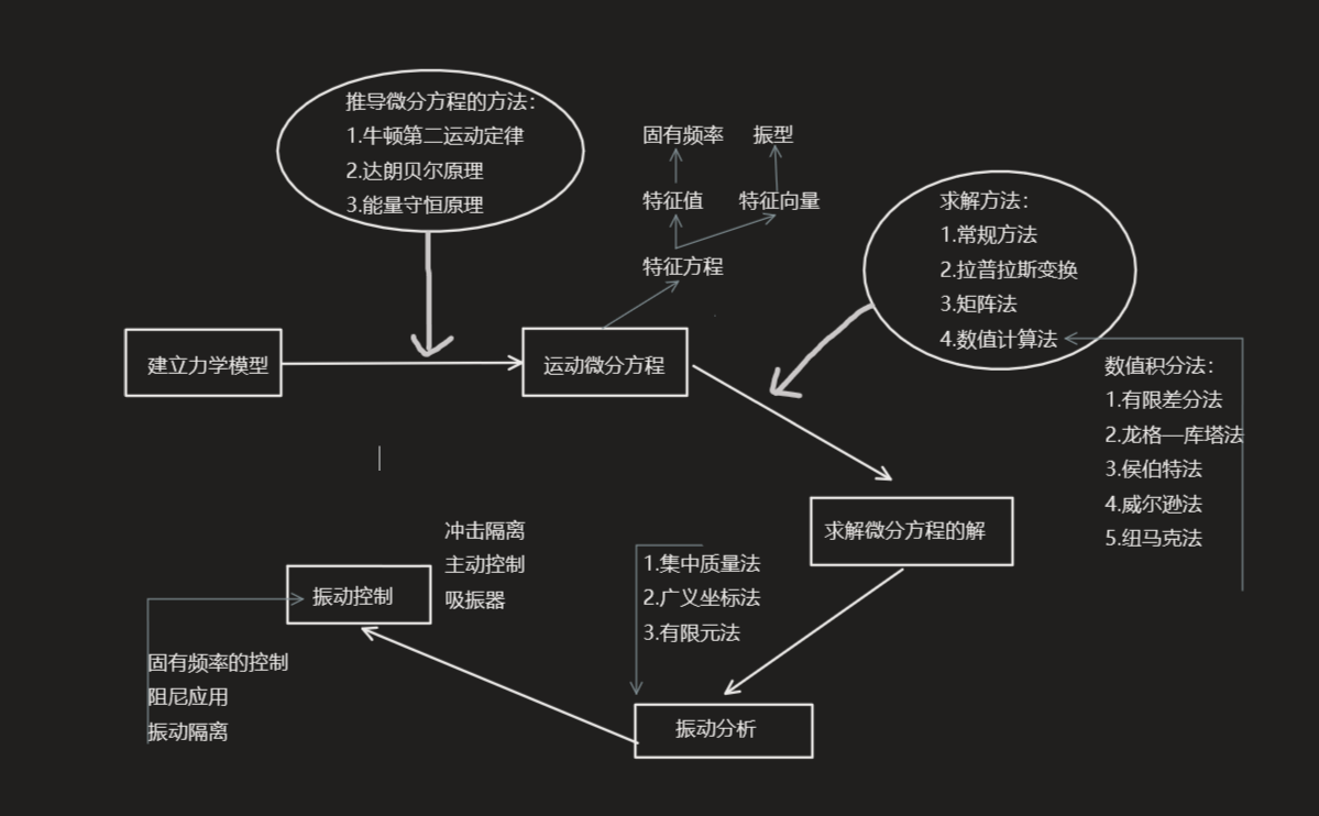 浅谈“机械振动”_北叶影子的博客-CSDN博客