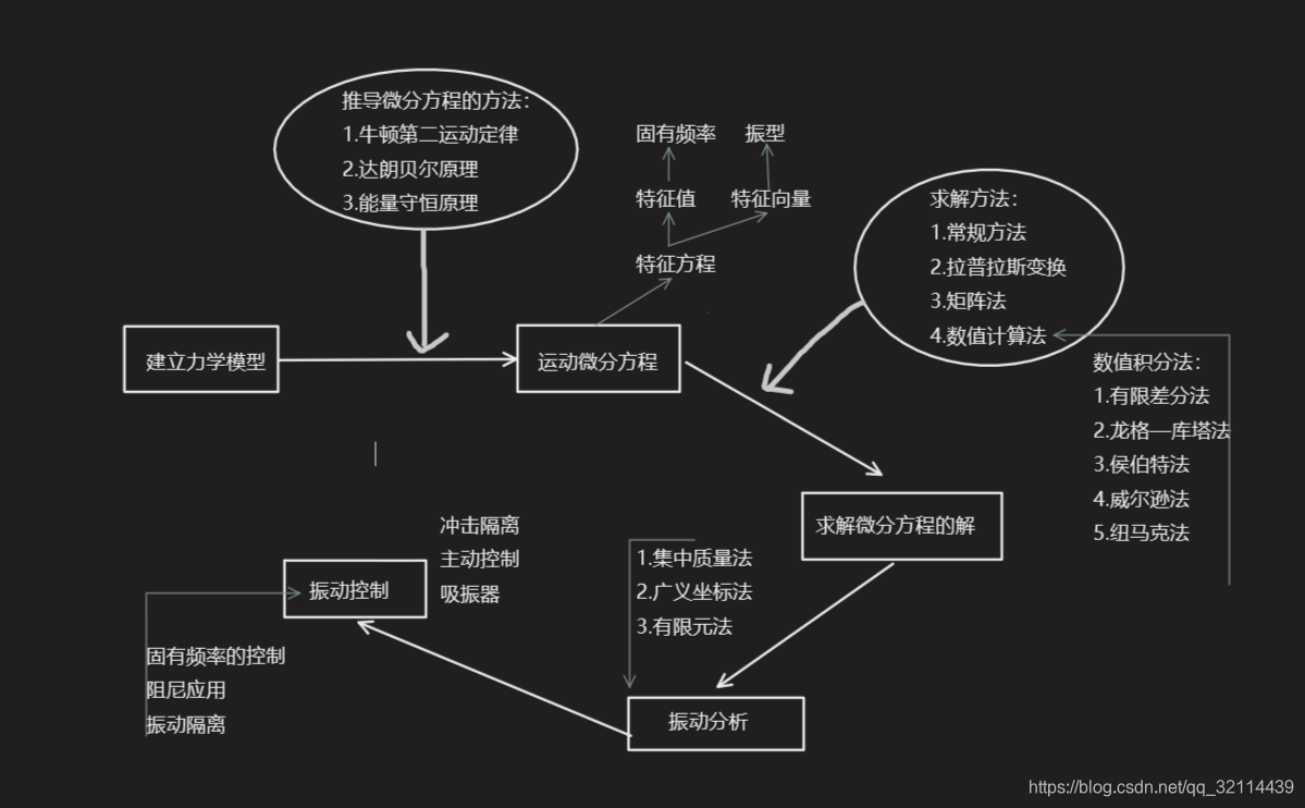 浅谈“机械振动”_北叶影子的博客-CSDN博客