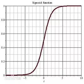 sigmoid