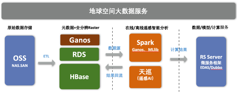 阿里云HBase Ganos全新升级，推空间、时空、遥感一体化基础云服务