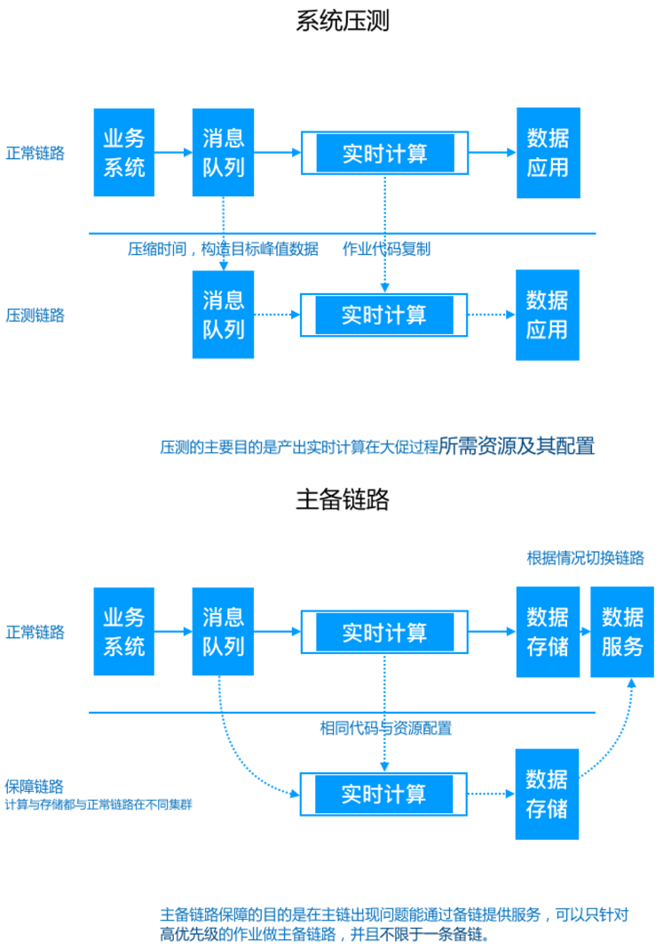 如果你也想做实时数仓…