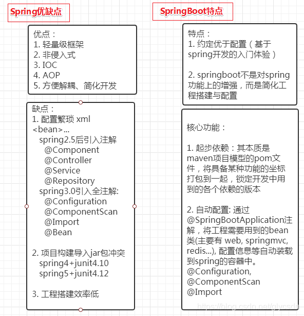 对比