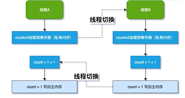 就一直運行到結束,中間不會有任何 context switch小品「鐘點工