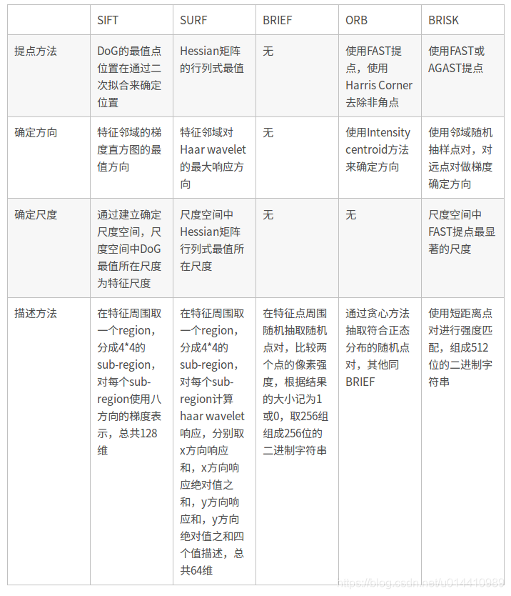 【图像识别】图像特征、特征检测、特征提取