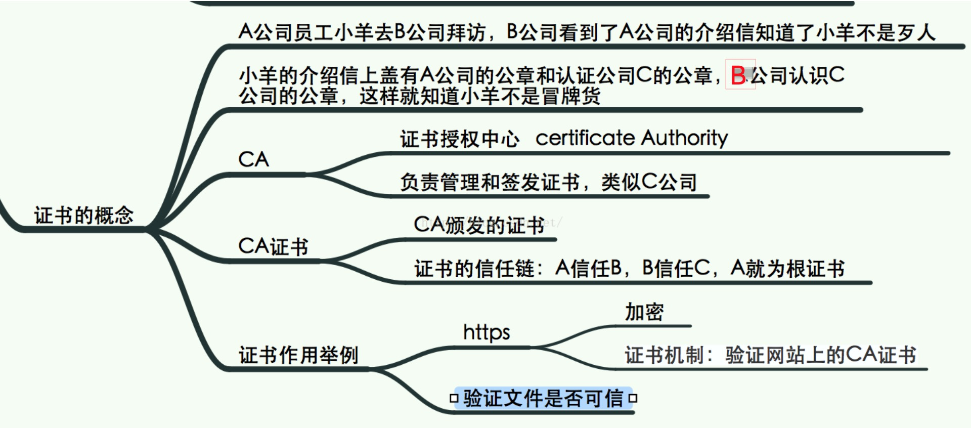 数字证书及CA的扫盲介绍（转）