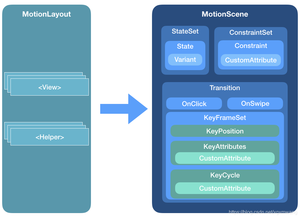 motion layout