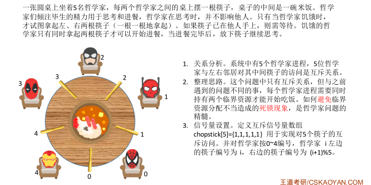 进程管理 —— 哲学家进餐问题