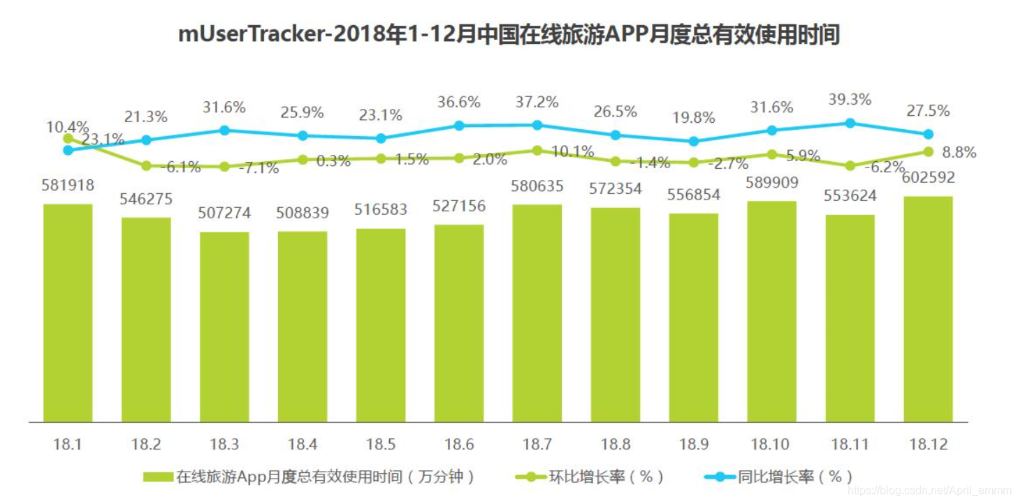 数据来源于艾瑞咨询-《2019年中国在线旅游平台用户洞察研究报告