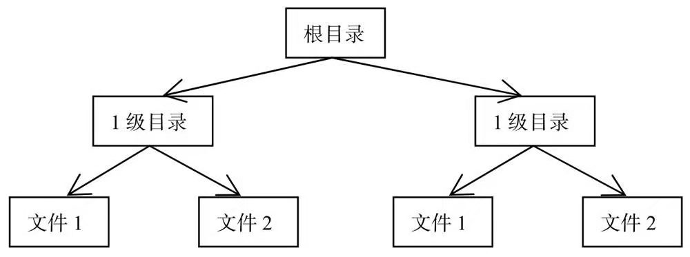 多级文件夹生成树状图图片