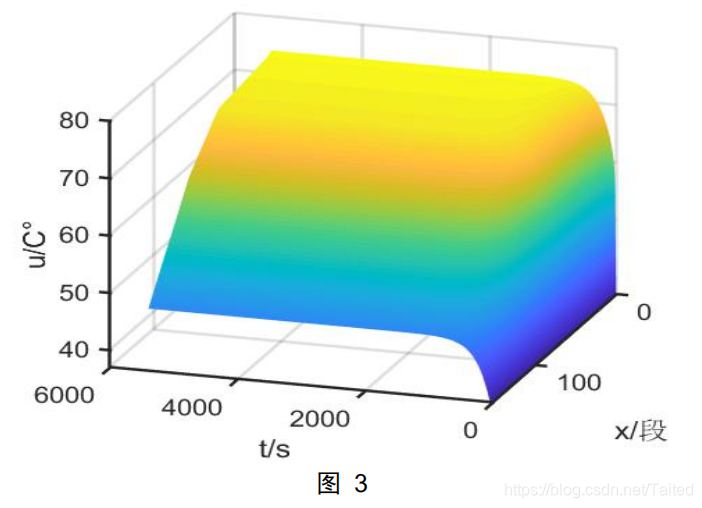 Superficie tridimensional de temperatura con respecto al tiempo y la coordenada x