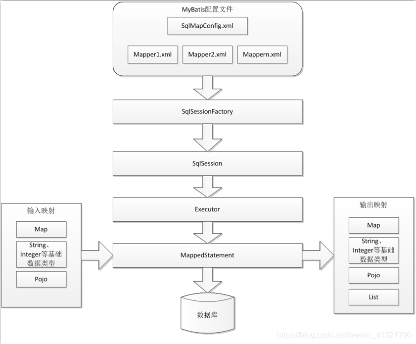 Mybatis 配置流程图