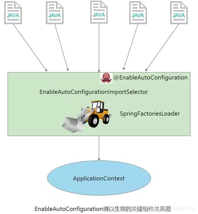 EnableAutoConfiguration