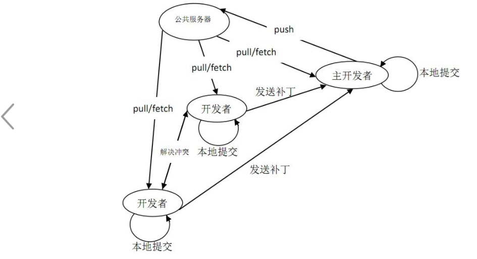 此图为经典的GIT开发过程